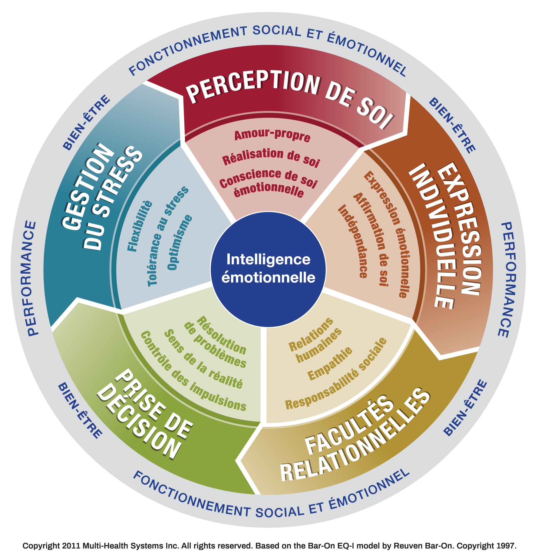 certifiés EQi